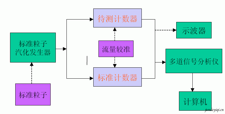 激光粒子計數器的標定技術