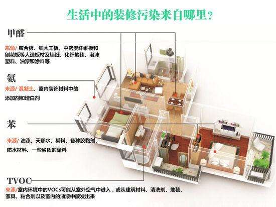 如何判斷室內(nèi)環(huán)境被污染了? 如何判斷室內(nèi)環(huán)境被污染了?