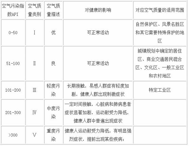 空氣質(zhì)量監(jiān)測中API與AQI污染指數(shù)詮釋 空氣質(zhì)量監(jiān)測中API與AQI污染指數(shù)詮釋