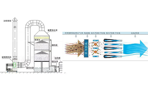 化工生產加工廠廢氣要怎么處理更安全可靠? 化工生產加工廠廢氣要怎么處理更安全可靠?