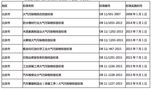 全國各地各行業VOCs揮發性有機物排放最新標準一覽