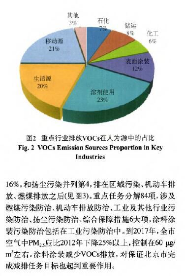 環境監測之涂料涂裝行業VOCs排放面臨的形勢和趨勢分析