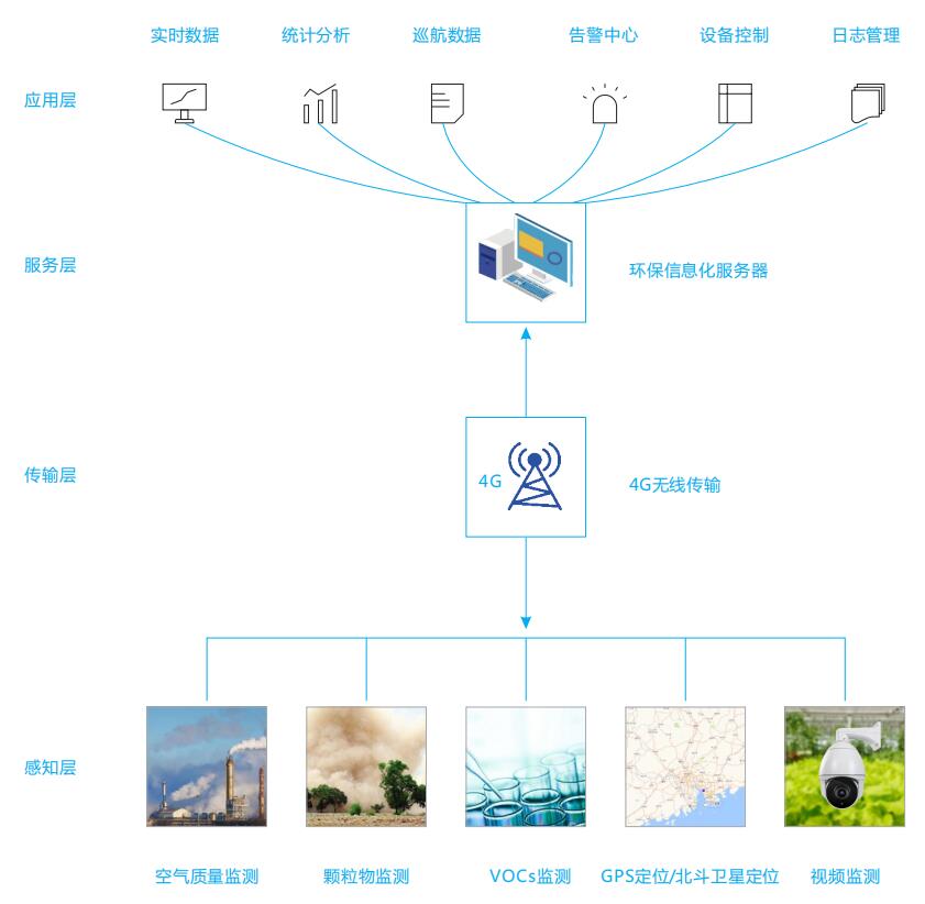 走航式大氣空氣質(zhì)量檢測方案【平臺+設(shè)備】 走航式大氣空氣質(zhì)量檢測方案【平臺+設(shè)備】