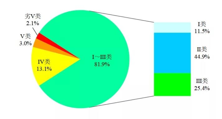 國家生態環境部通報4月和1-4月全國地表水及大氣環境空氣質量狀況