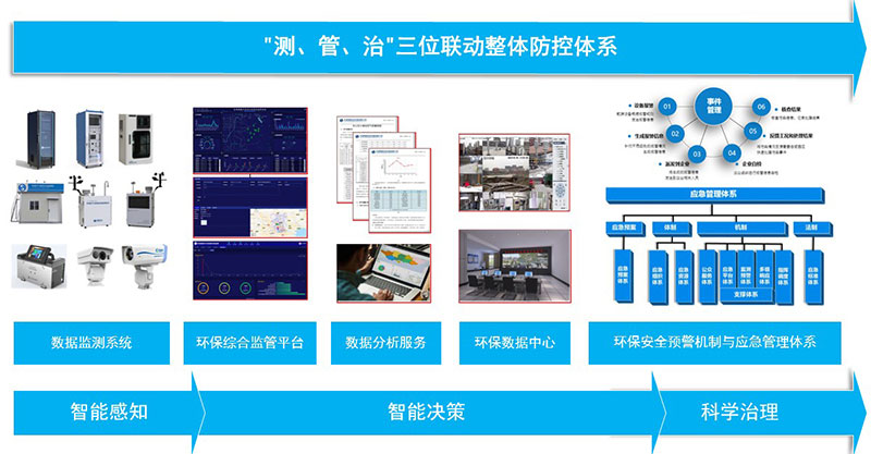 工業園區環境綜合監管與防控解決方案 工業園區環境綜合監管與防控解決方案