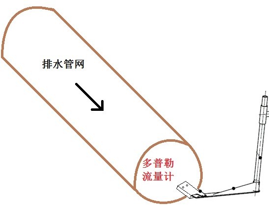 城市排水管道環(huán)境水質(zhì)水位監(jiān)測(cè)儀器