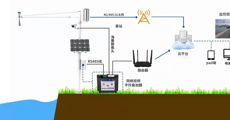 承德水位預警信號系統(tǒng)設備 承德水庫水位監(jiān)控系統(tǒng).jpg